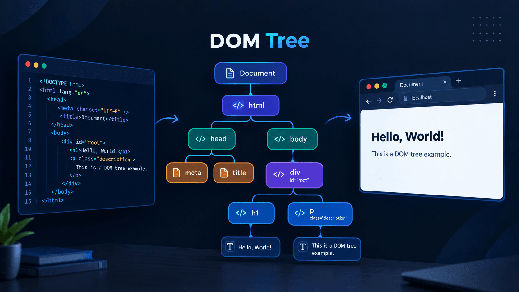 What exactly is the DOM or DOM Tree? What does it contain? How does an element connect to it?